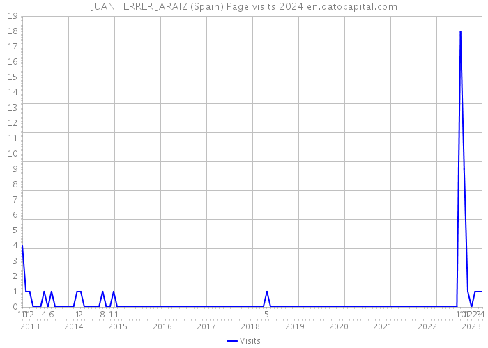 JUAN FERRER JARAIZ (Spain) Page visits 2024 