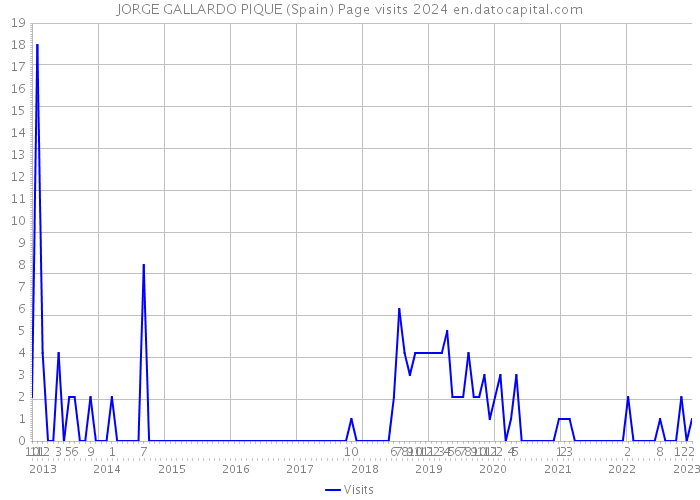 JORGE GALLARDO PIQUE (Spain) Page visits 2024 