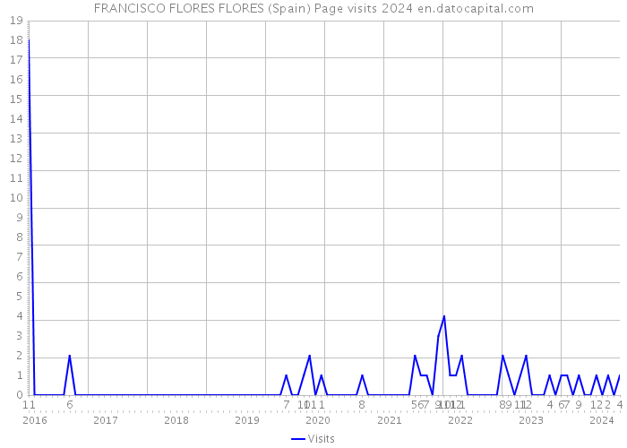 FRANCISCO FLORES FLORES (Spain) Page visits 2024 