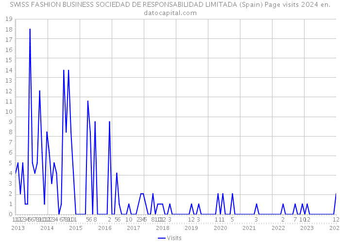 SWISS FASHION BUSINESS SOCIEDAD DE RESPONSABILIDAD LIMITADA (Spain) Page visits 2024 