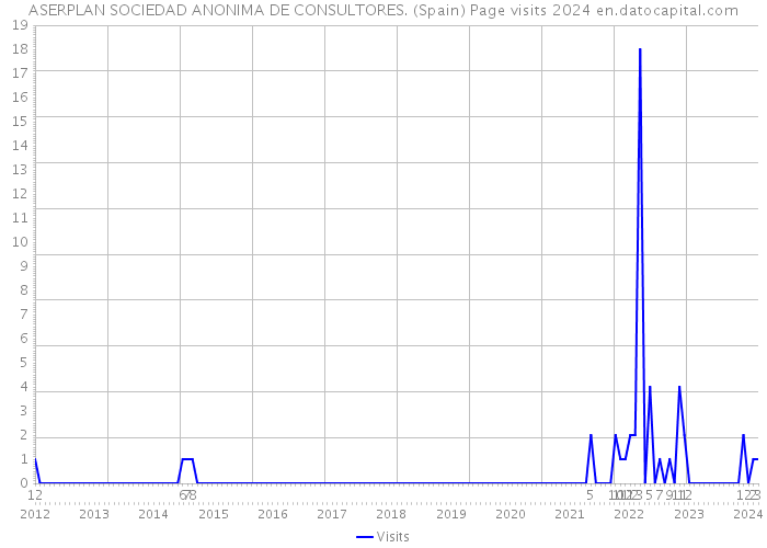 ASERPLAN SOCIEDAD ANONIMA DE CONSULTORES. (Spain) Page visits 2024 
