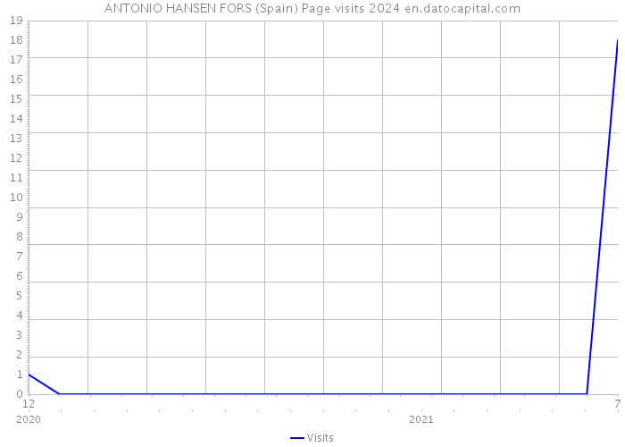ANTONIO HANSEN FORS (Spain) Page visits 2024 
