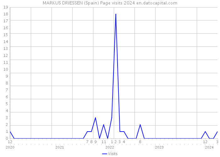 MARKUS DRIESSEN (Spain) Page visits 2024 