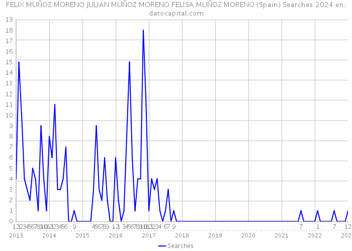 FELIX MUÑOZ MORENO JULIAN MUÑOZ MORENO FELISA MUÑOZ MORENO (Spain) Searches 2024 