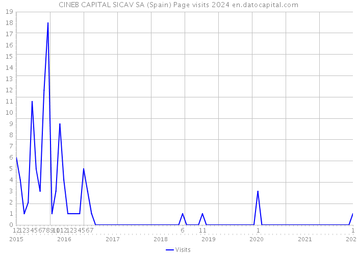 CINEB CAPITAL SICAV SA (Spain) Page visits 2024 