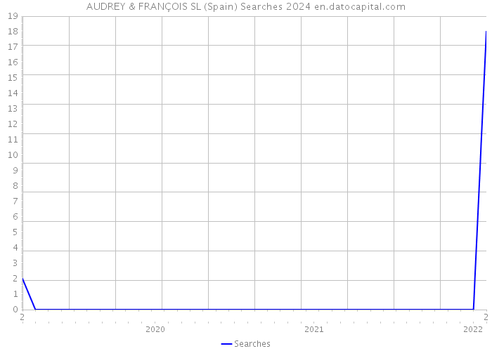 AUDREY & FRANÇOIS SL (Spain) Searches 2024 