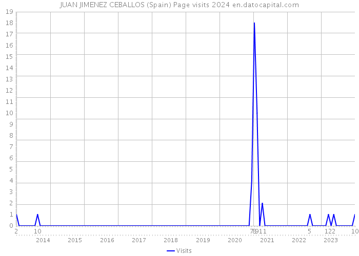 JUAN JIMENEZ CEBALLOS (Spain) Page visits 2024 