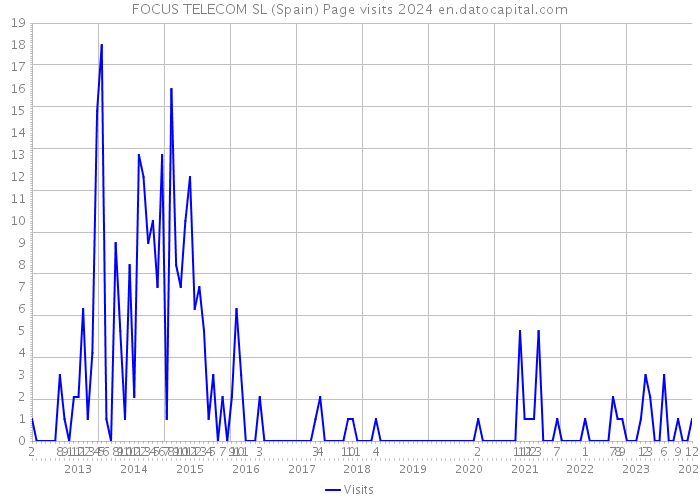 FOCUS TELECOM SL (Spain) Page visits 2024 