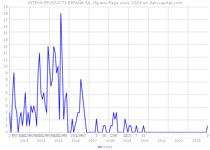 INTEVA PRODUCTS ESPAÑA SA. (Spain) Page visits 2024 