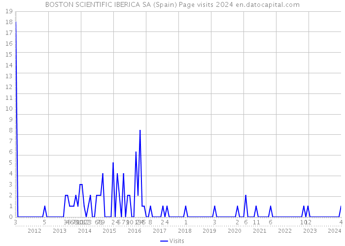 BOSTON SCIENTIFIC IBERICA SA (Spain) Page visits 2024 