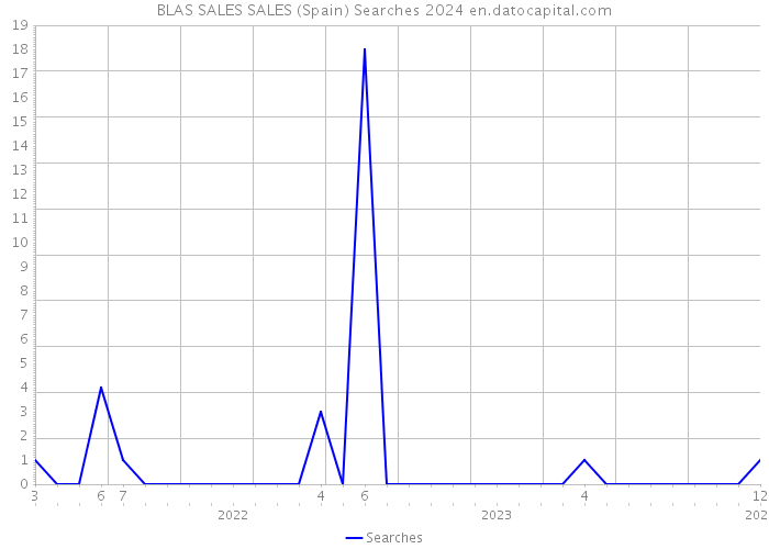 BLAS SALES SALES (Spain) Searches 2024 