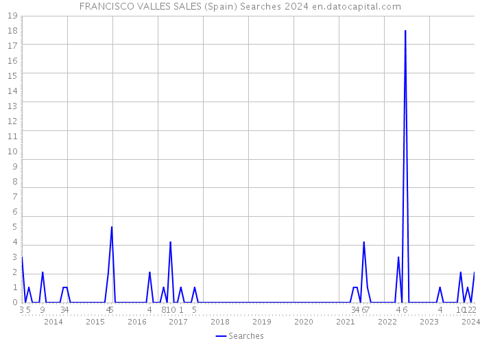 FRANCISCO VALLES SALES (Spain) Searches 2024 