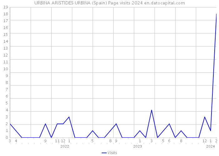 URBINA ARISTIDES URBINA (Spain) Page visits 2024 