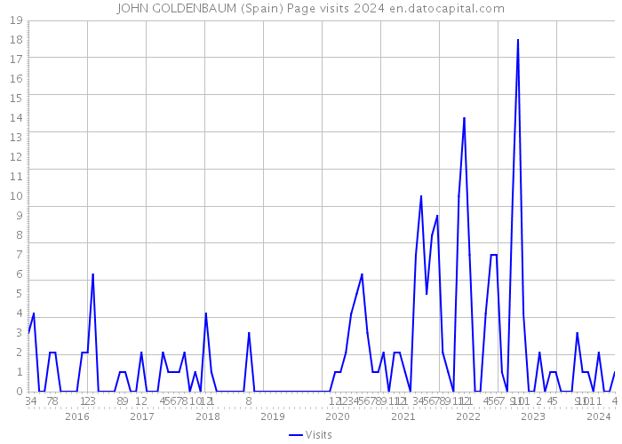 JOHN GOLDENBAUM (Spain) Page visits 2024 