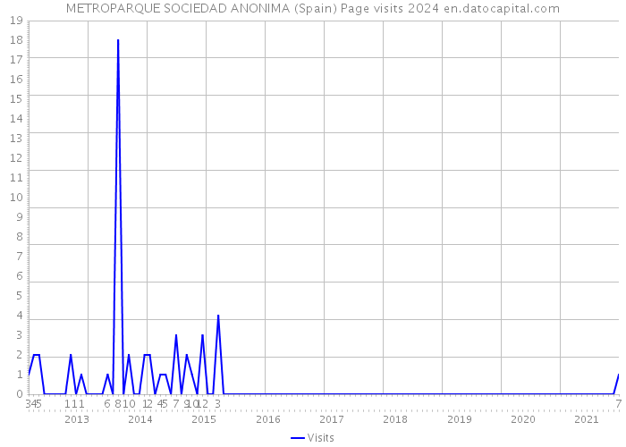 METROPARQUE SOCIEDAD ANONIMA (Spain) Page visits 2024 