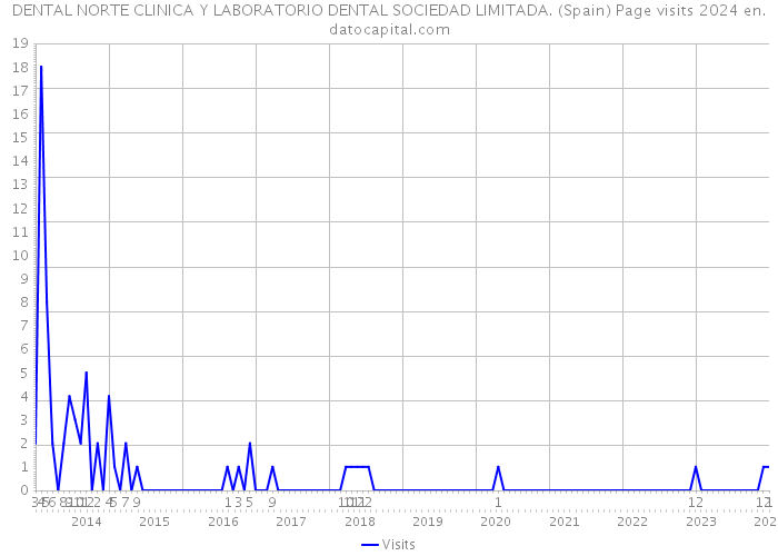 DENTAL NORTE CLINICA Y LABORATORIO DENTAL SOCIEDAD LIMITADA. (Spain) Page visits 2024 