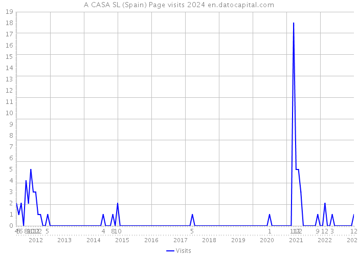 A CASA SL (Spain) Page visits 2024 