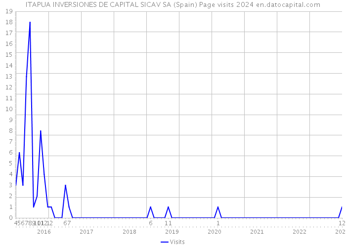 ITAPUA INVERSIONES DE CAPITAL SICAV SA (Spain) Page visits 2024 