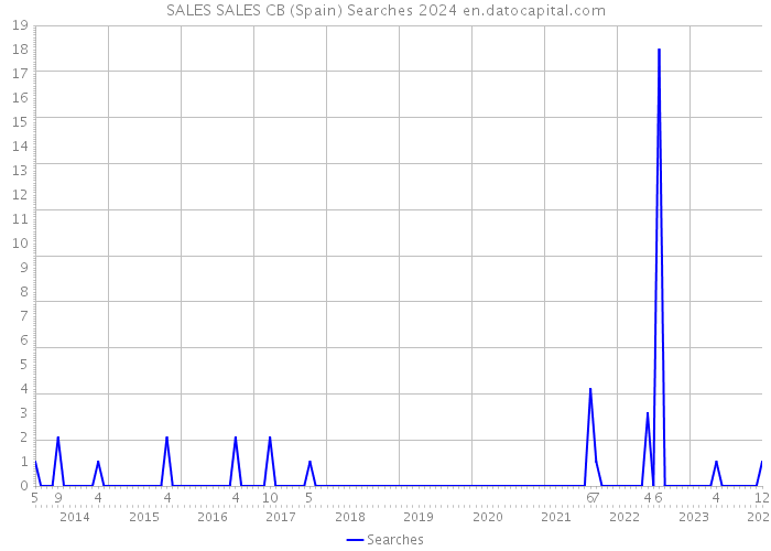 SALES SALES CB (Spain) Searches 2024 