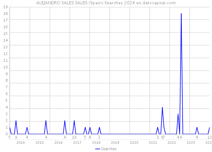 ALEJANDRO SALES SALES (Spain) Searches 2024 
