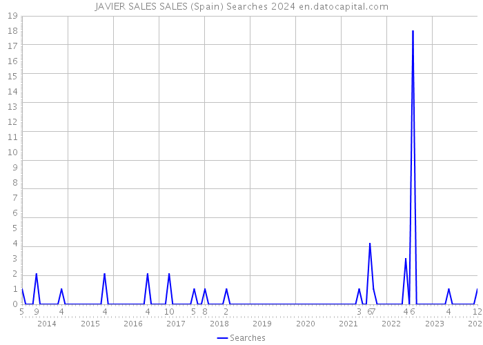 JAVIER SALES SALES (Spain) Searches 2024 
