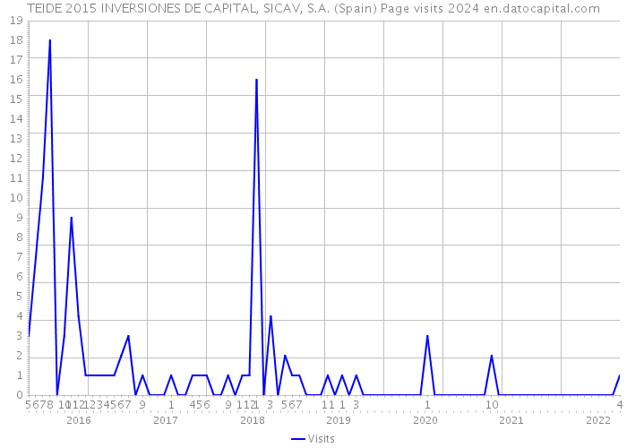 TEIDE 2015 INVERSIONES DE CAPITAL, SICAV, S.A. (Spain) Page visits 2024 