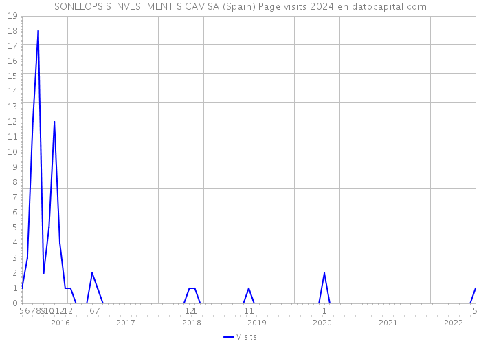 SONELOPSIS INVESTMENT SICAV SA (Spain) Page visits 2024 