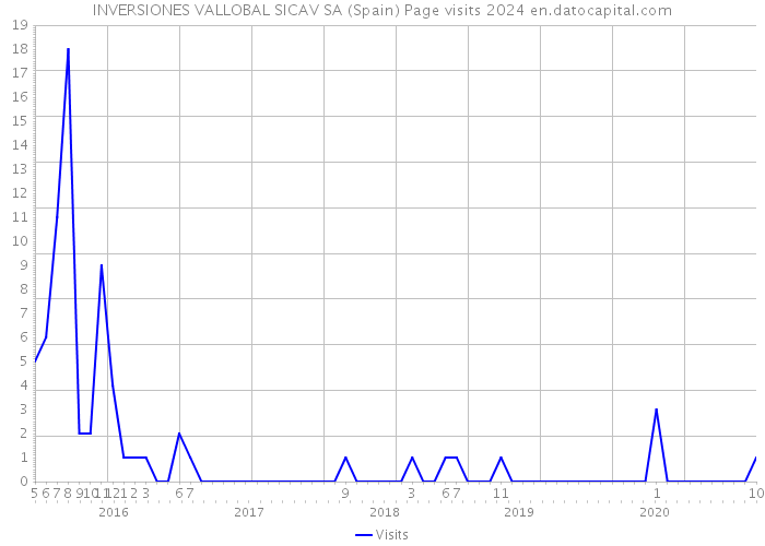 INVERSIONES VALLOBAL SICAV SA (Spain) Page visits 2024 