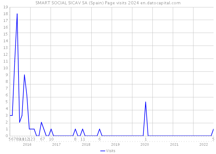 SMART SOCIAL SICAV SA (Spain) Page visits 2024 