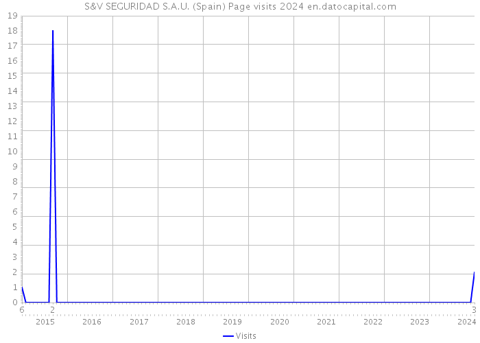 S&V SEGURIDAD S.A.U. (Spain) Page visits 2024 