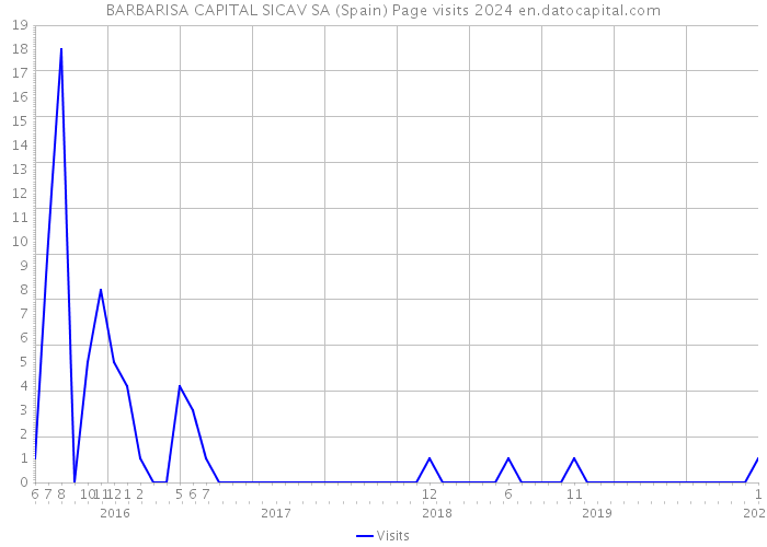 BARBARISA CAPITAL SICAV SA (Spain) Page visits 2024 