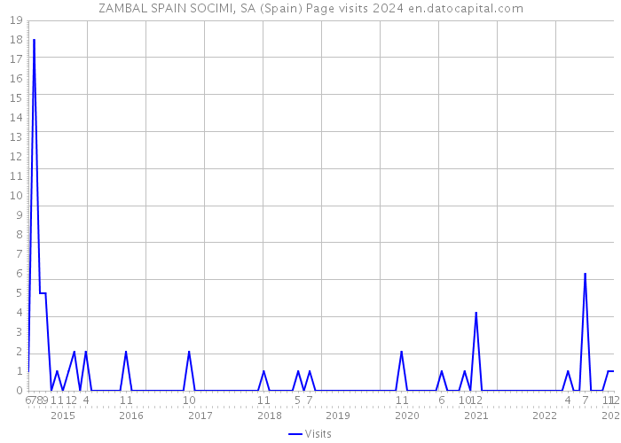 ZAMBAL SPAIN SOCIMI, SA (Spain) Page visits 2024 
