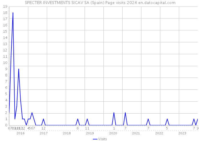 SPECTER INVESTMENTS SICAV SA (Spain) Page visits 2024 