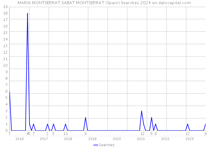 MARIA MONTSERRAT SABAT MONTSERRAT (Spain) Searches 2024 
