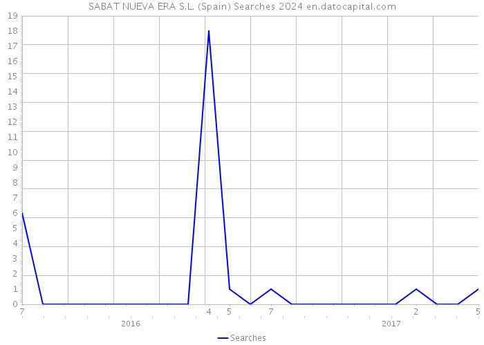 SABAT NUEVA ERA S.L. (Spain) Searches 2024 