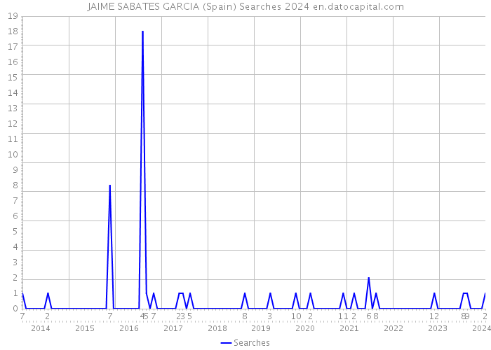 JAIME SABATES GARCIA (Spain) Searches 2024 