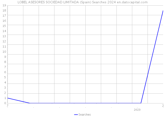 LOBEL ASESORES SOCIEDAD LIMITADA (Spain) Searches 2024 