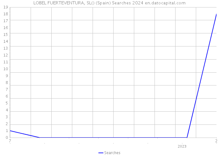 LOBEL FUERTEVENTURA, SL() (Spain) Searches 2024 