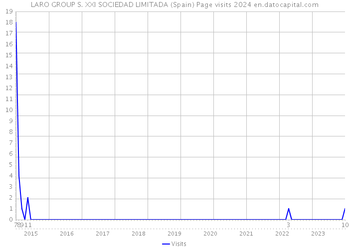 LARO GROUP S. XXI SOCIEDAD LIMITADA (Spain) Page visits 2024 