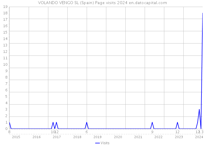 VOLANDO VENGO SL (Spain) Page visits 2024 