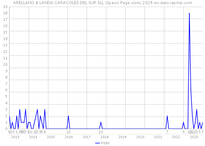 ARELLANO & LANDA CARACOLES DEL SUR SLL (Spain) Page visits 2024 