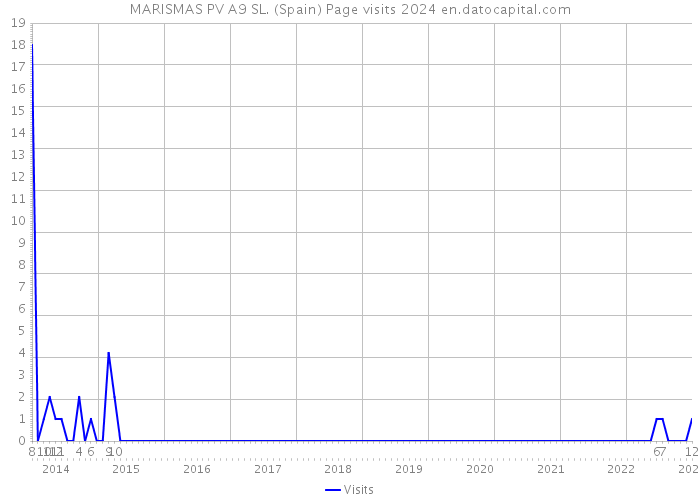 MARISMAS PV A9 SL. (Spain) Page visits 2024 