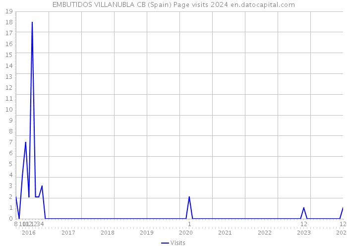 EMBUTIDOS VILLANUBLA CB (Spain) Page visits 2024 