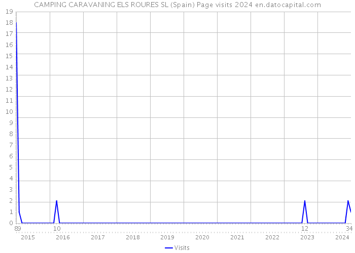 CAMPING CARAVANING ELS ROURES SL (Spain) Page visits 2024 