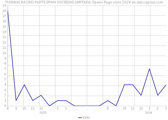 TUNNING RACING PARTS SPAIN SOCIEDAD LIMITADA (Spain) Page visits 2024 