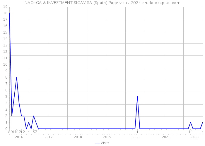 NAO-GA & INVESTMENT SICAV SA (Spain) Page visits 2024 