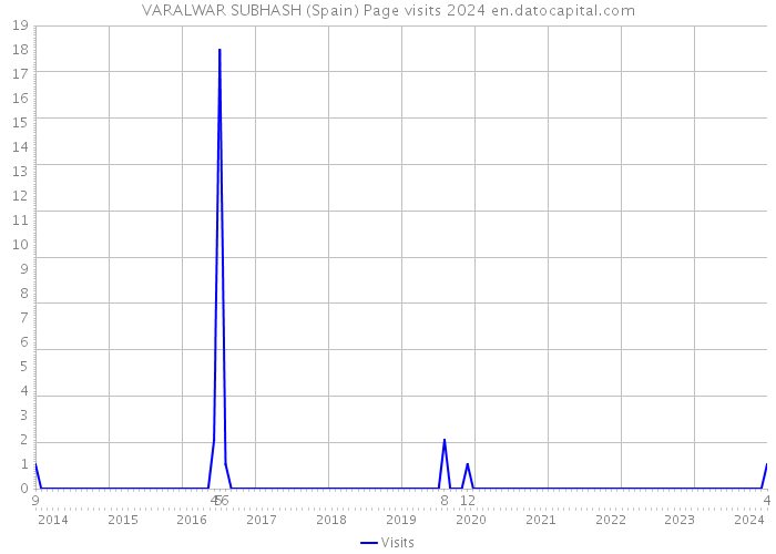 VARALWAR SUBHASH (Spain) Page visits 2024 