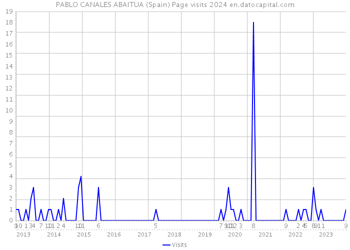PABLO CANALES ABAITUA (Spain) Page visits 2024 