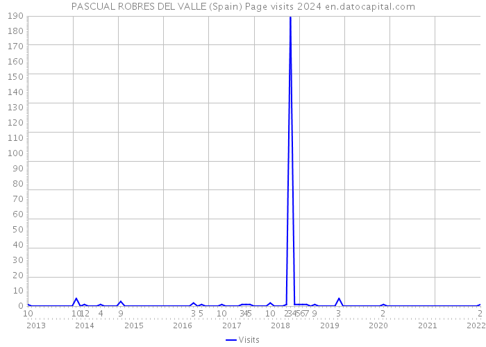 PASCUAL ROBRES DEL VALLE (Spain) Page visits 2024 