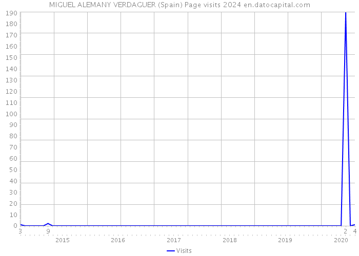 MIGUEL ALEMANY VERDAGUER (Spain) Page visits 2024 